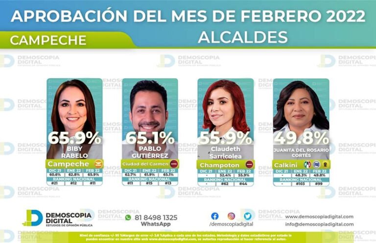 Biby Rabelo obtiene la mayor aprobación de los 13 alcaldes en Campeche